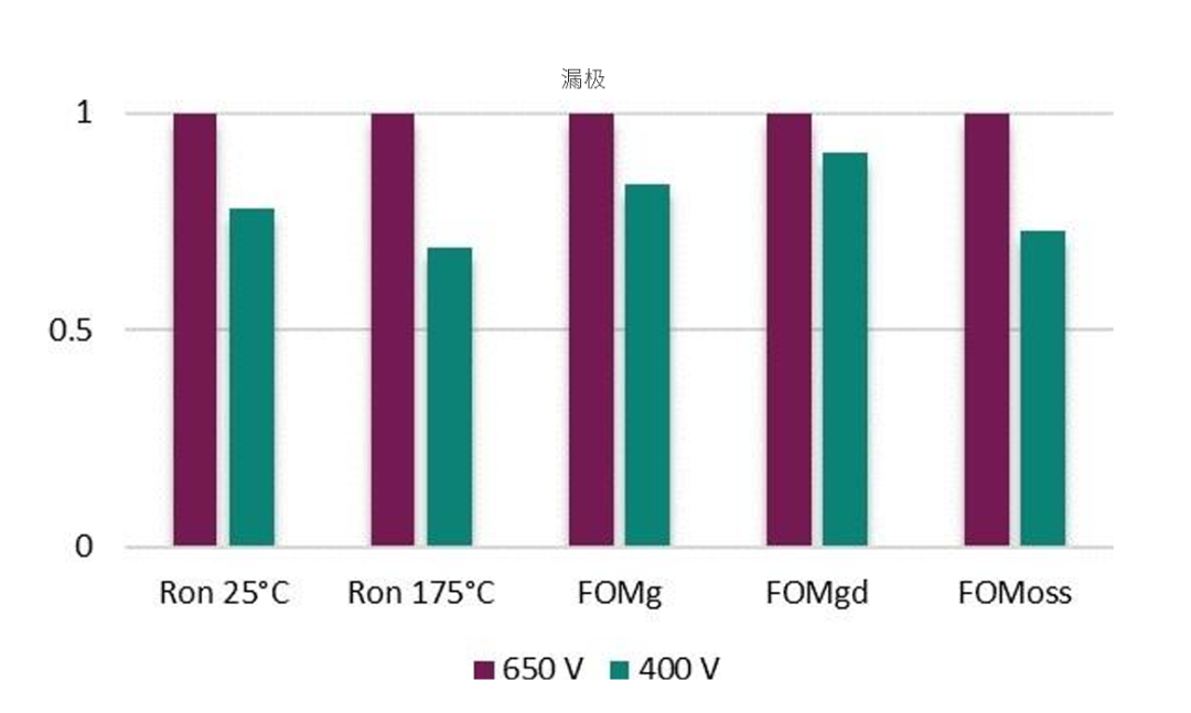 PCIM2025论文摘要 | 400V SiC MOSFET助力服务器和人工智能电源实现更高的效率和功率密度图3