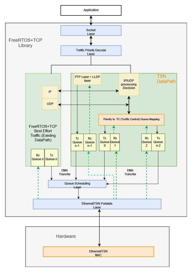FreeRTOS-TCP 软件架构原理及局限性图2