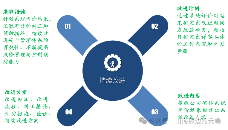 安全管理体系（SMS）（三）——安全保证图5