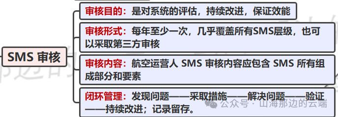 安全管理体系（SMS）（三）——安全保证图8