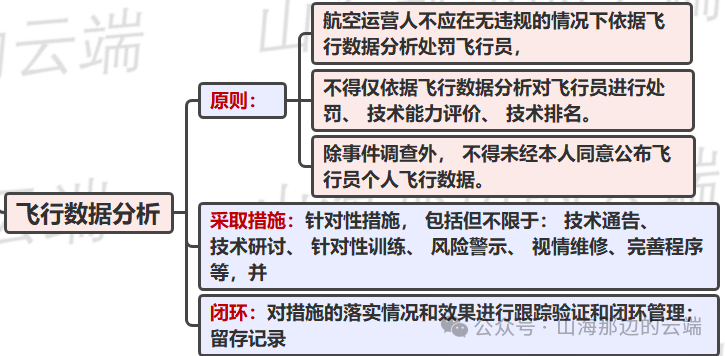 安全管理体系（SMS）（三）——安全保证图10