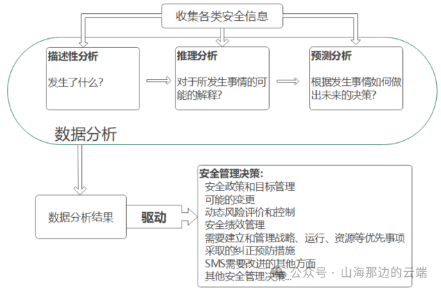 安全管理体系（SMS）（三）——安全保证图11