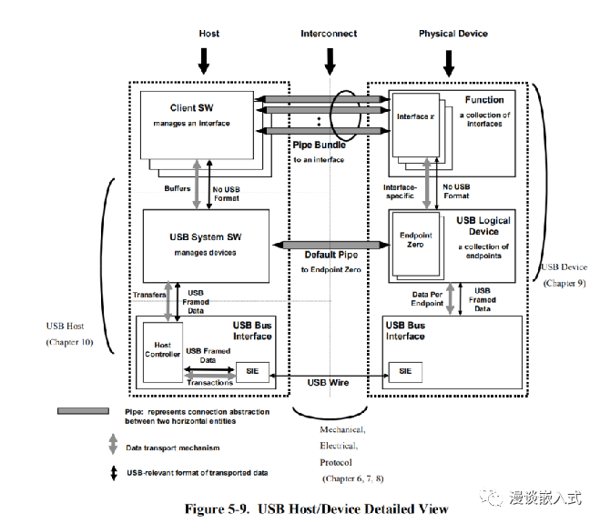 一文搞懂 USB 控制器与phy 关系图1