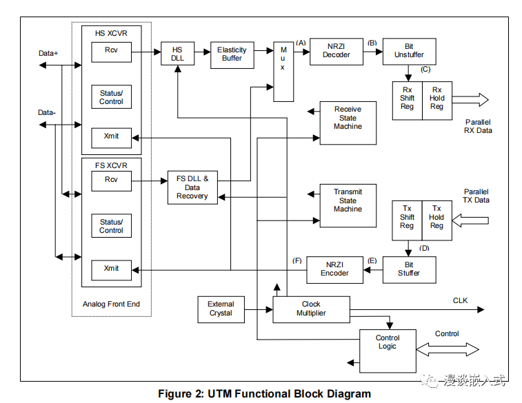 一文搞懂 USB 控制器与phy 关系图4
