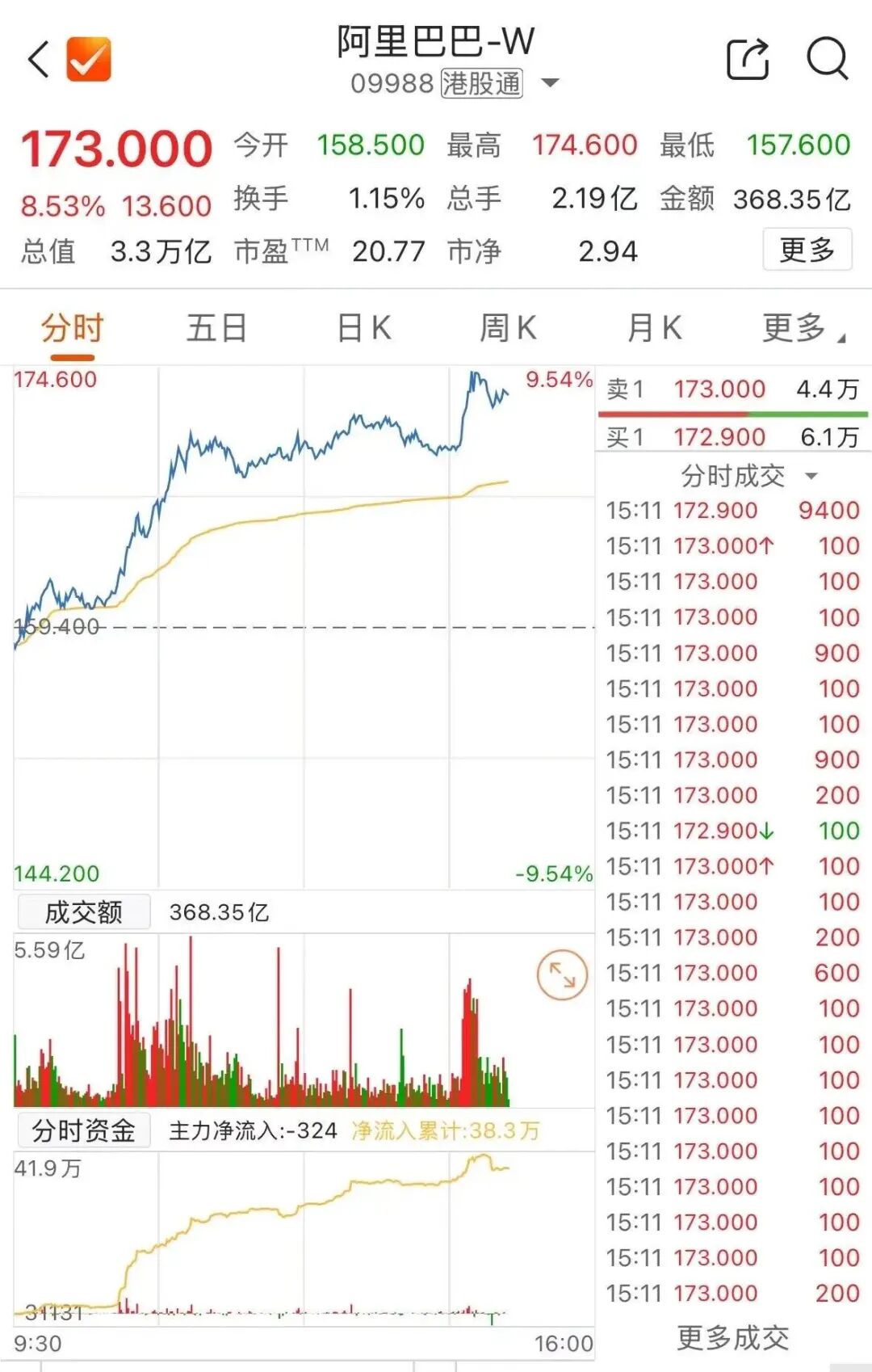 涨幅超过8%！阿里云联手英伟达布局Physical AI！图4