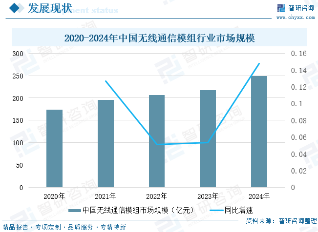 2025年全球及中国无线通信模组市场规模、竞争格局及未来趋势分析：物联网、智能网联汽车等下游领域不断发展，带动行业需求增加[图]图11