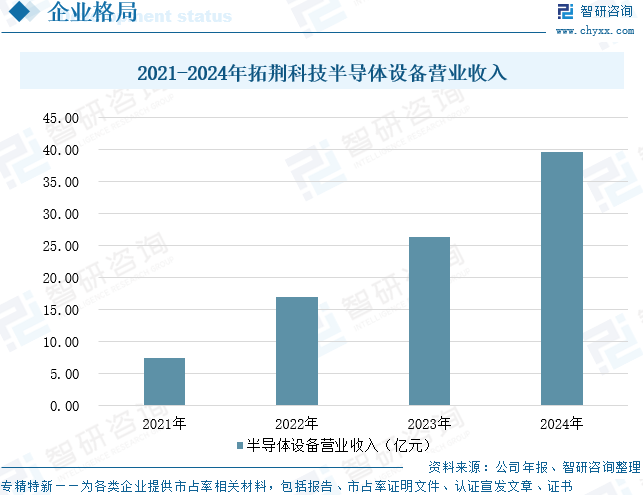 2025年中国半导体CVD设备行业发展现状、竞争格局及前景展望：行业技术不断进步，市场规模超500亿元[图]图15
