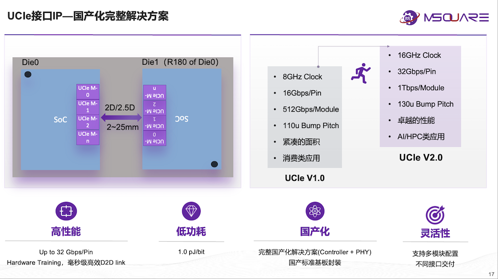 奎芯科技唐睿：Chiplet将加快国产芯片研发，加码UCIe IP、Chiplet丨GACS 2025图11