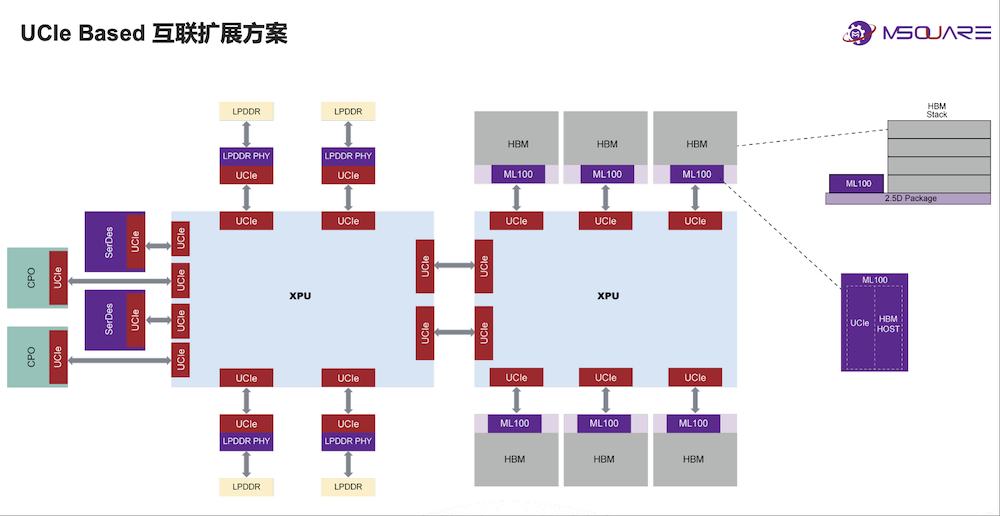 奎芯科技唐睿：Chiplet将加快国产芯片研发，加码UCIe IP、Chiplet丨GACS 2025图15