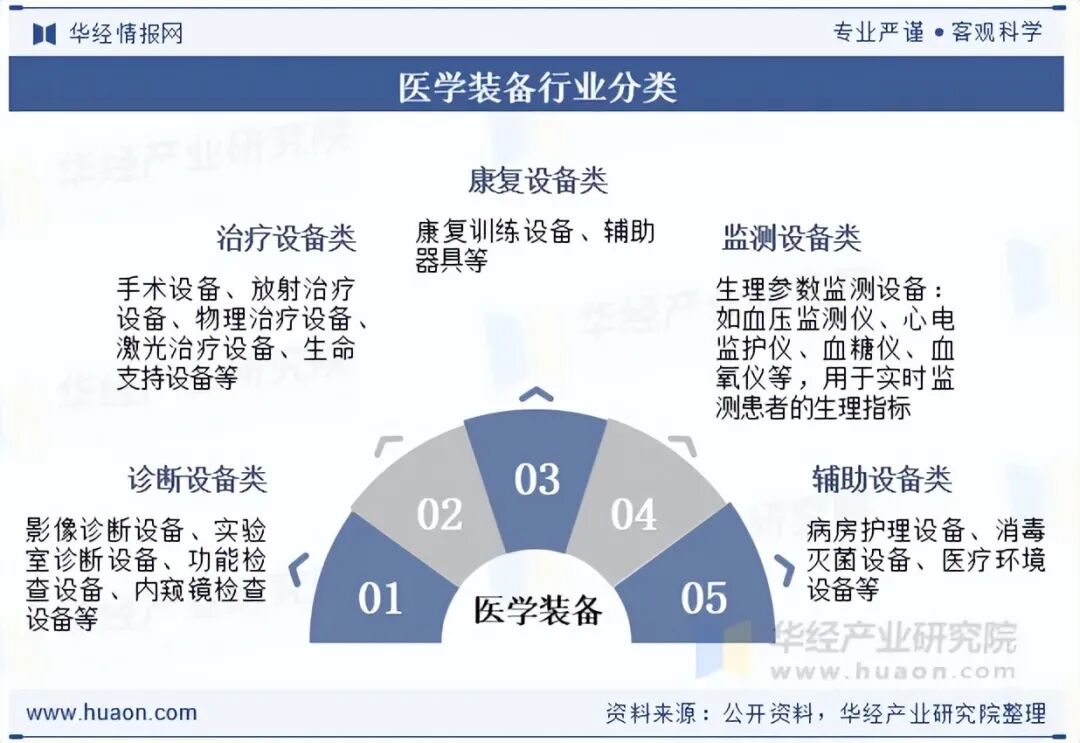 2025年中国医学装备行业现状与前景展望，技术创新将继续成为行业发展的核心驱动力「图」图2