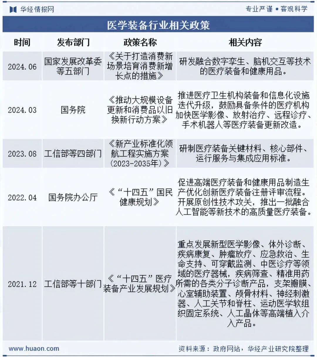 2025年中国医学装备行业现状与前景展望，技术创新将继续成为行业发展的核心驱动力「图」图3