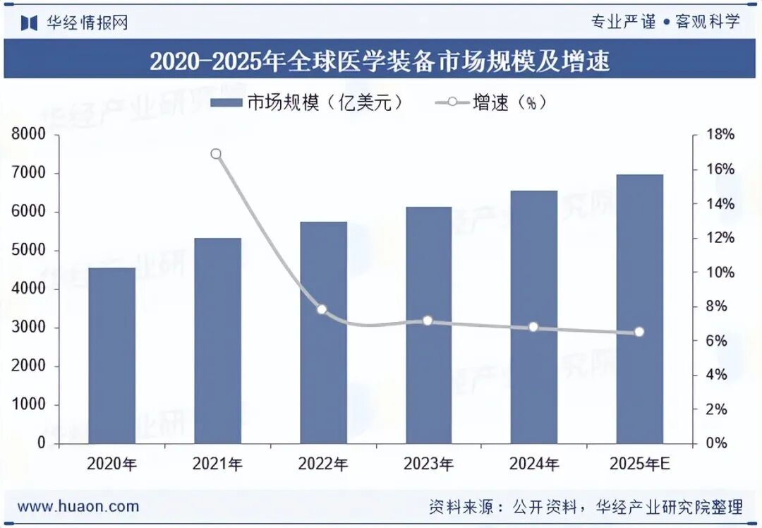 2025年中国医学装备行业现状与前景展望，技术创新将继续成为行业发展的核心驱动力「图」图4