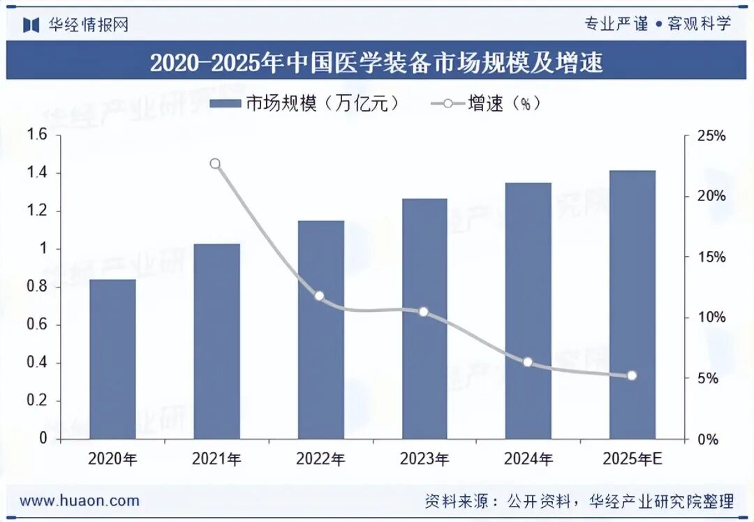 2025年中国医学装备行业现状与前景展望，技术创新将继续成为行业发展的核心驱动力「图」图5
