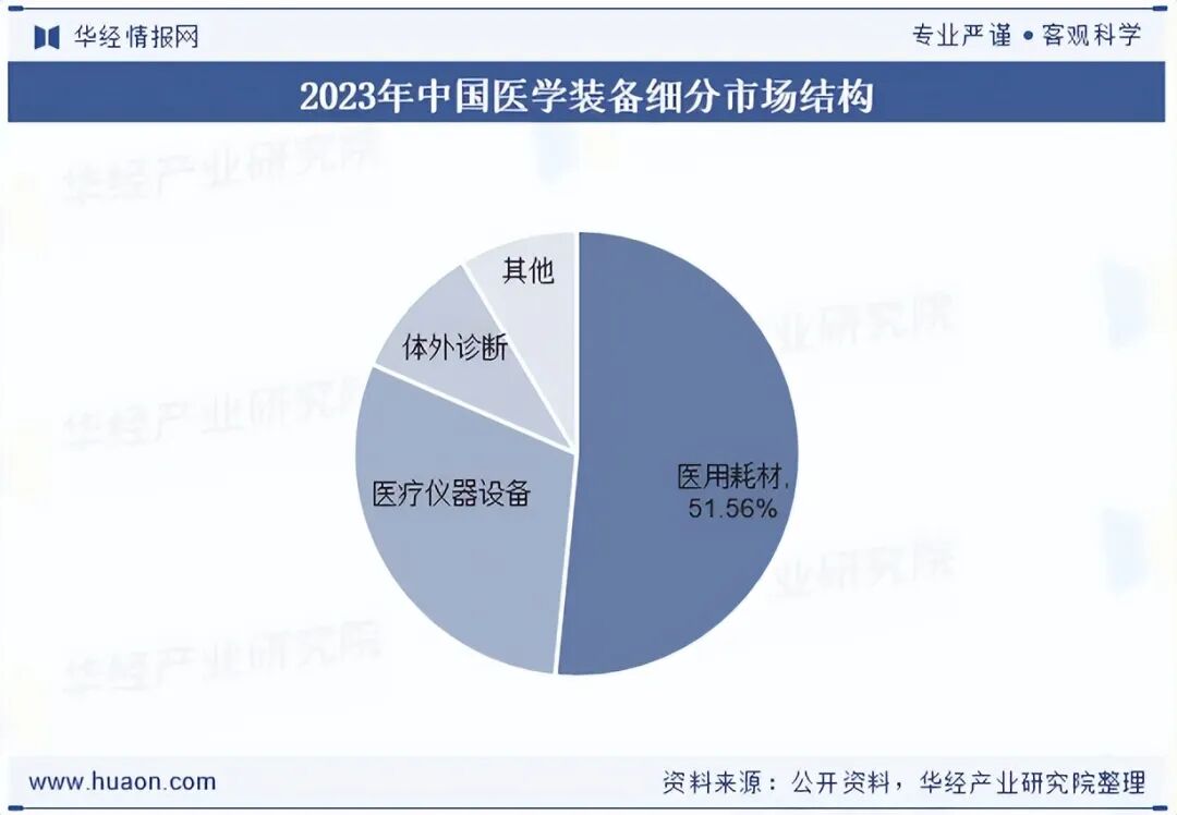 2025年中国医学装备行业现状与前景展望，技术创新将继续成为行业发展的核心驱动力「图」图6