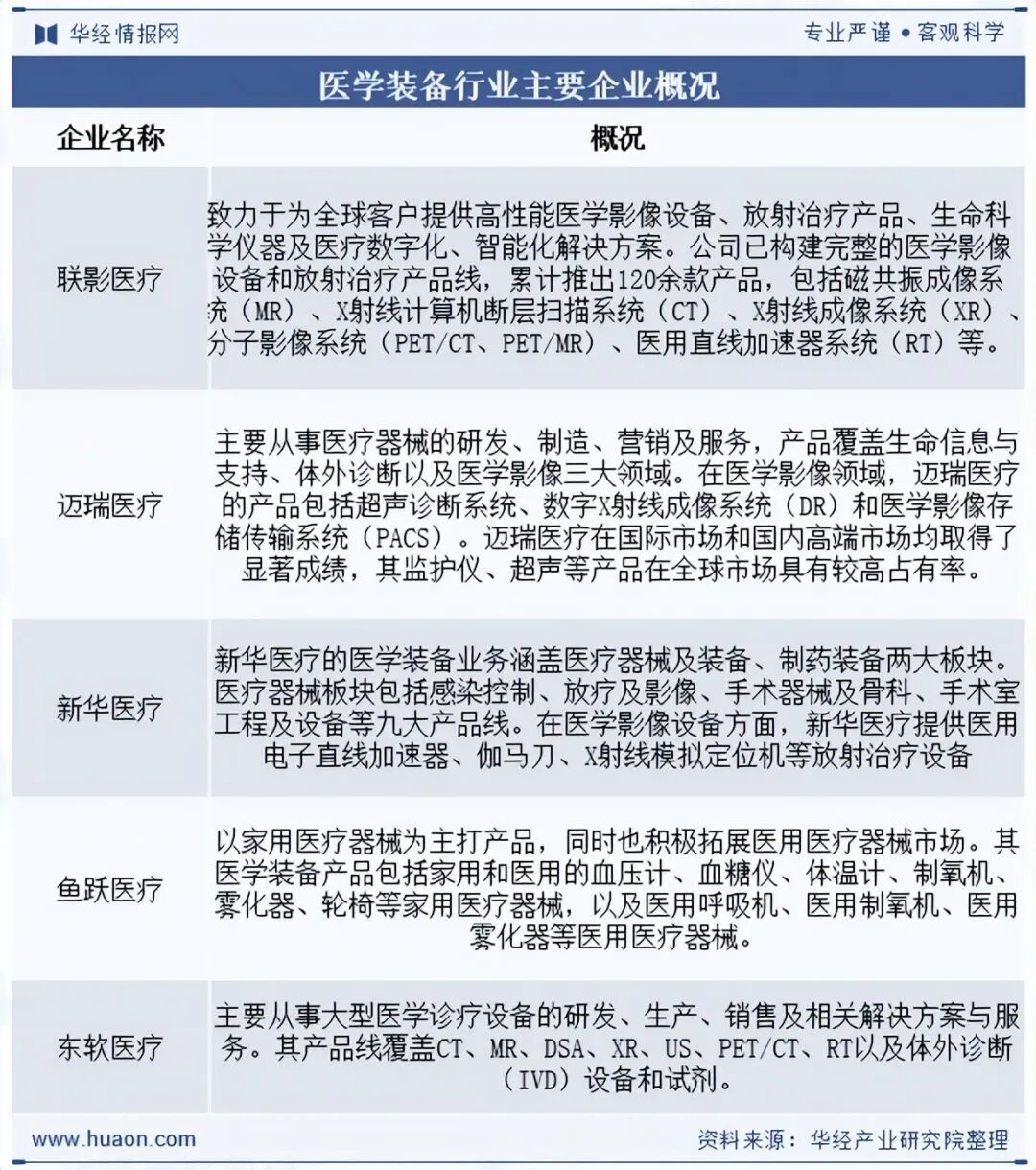 2025年中国医学装备行业现状与前景展望，技术创新将继续成为行业发展的核心驱动力「图」图7