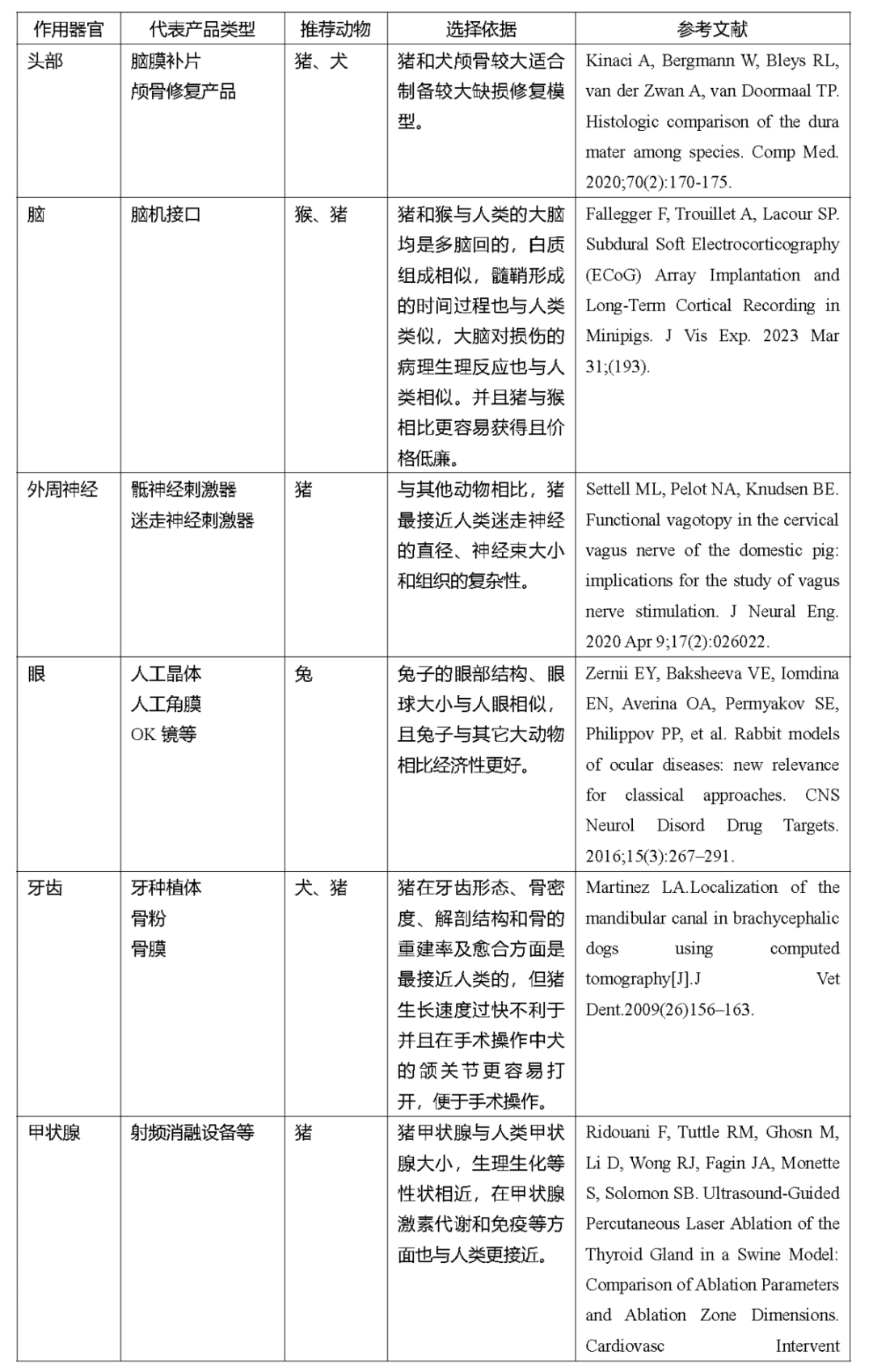 关于医疗器械实验动物的选择和依据图3
