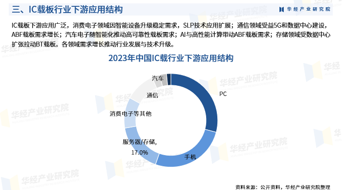 重磅！华经产业研究院发布《2025年中国IC载板行业市场深度研究报告》图7