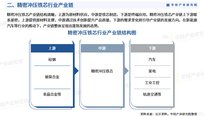 2025年中国精密冲压铁芯行业产业链、竞争格局、重点企业及投资风险图6