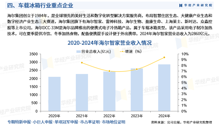 2025年中国车载冰箱行业深度研究报告：行业进入壁垒、竞争格局及战略咨询图8