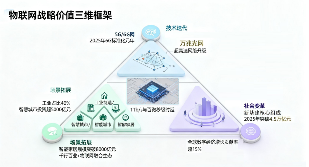 万亿级风口！从芯片到6G，这些赛道正在爆发图3