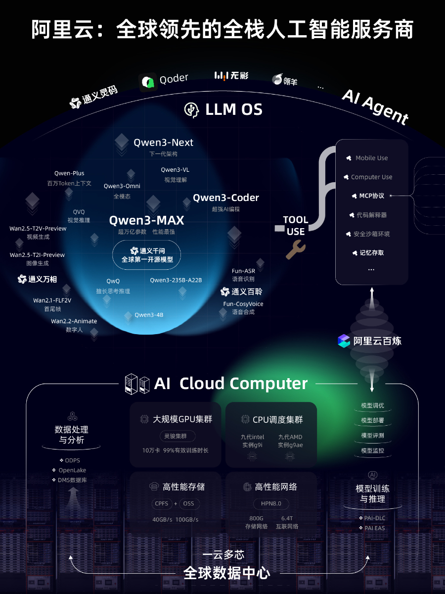 吴泳铭云栖大会演讲全文：通往ASI之路与阿里巴巴的核心AI战略图3