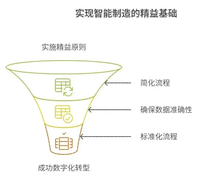 【智造】精益管理是企业走向智能制造的基石吗？图8
