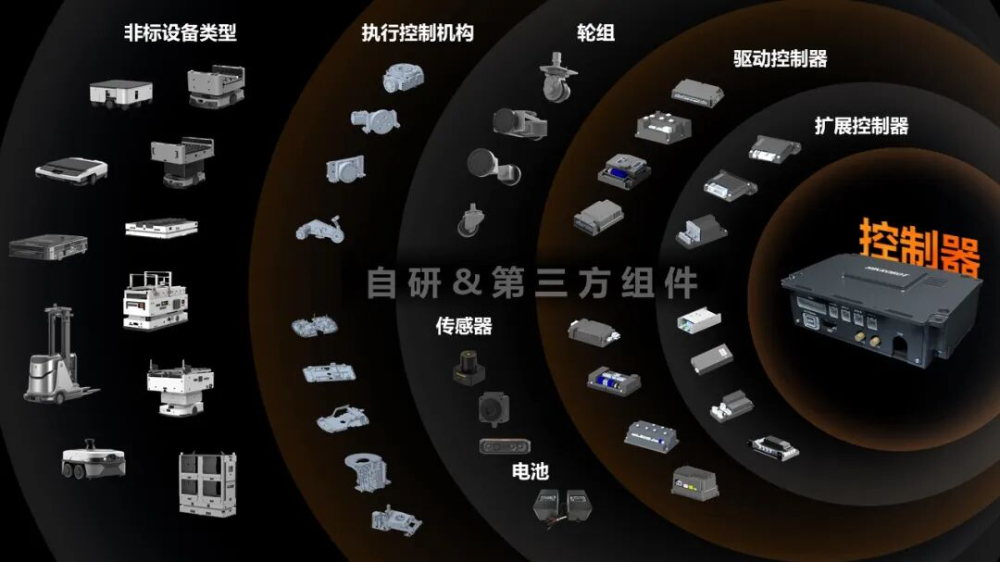 海康机器人三大新品发布：加速非标定制、优化仿真验证、赋能小微落地图3