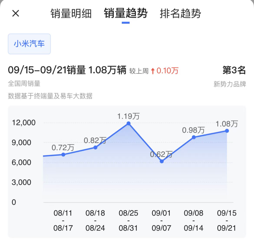 小米汽车交付大提速！部分车型最多提前2个月图3