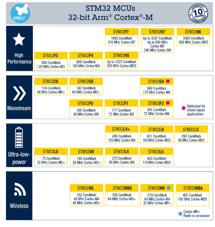 智能手表、智能门锁、血糖仪等都在用的，运行功耗低至10uAMHz的微控制器--STM32U385VG图7