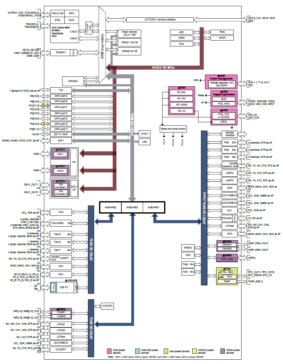 智能手表、智能门锁、血糖仪等都在用的，运行功耗低至10uAMHz的微控制器--STM32U385VG图15