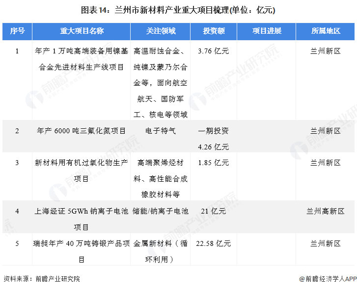 聚焦兰州市新材料产业:一文读懂兰州市新材料产业发展现状与投资机会图15