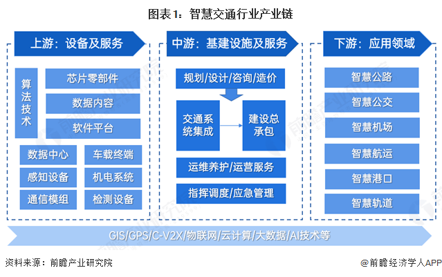 【干货】智慧交通产业链全景梳理及区域热力地图图2