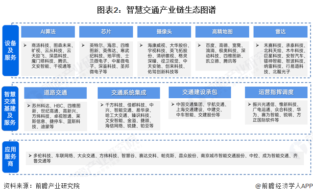 【干货】智慧交通产业链全景梳理及区域热力地图图3