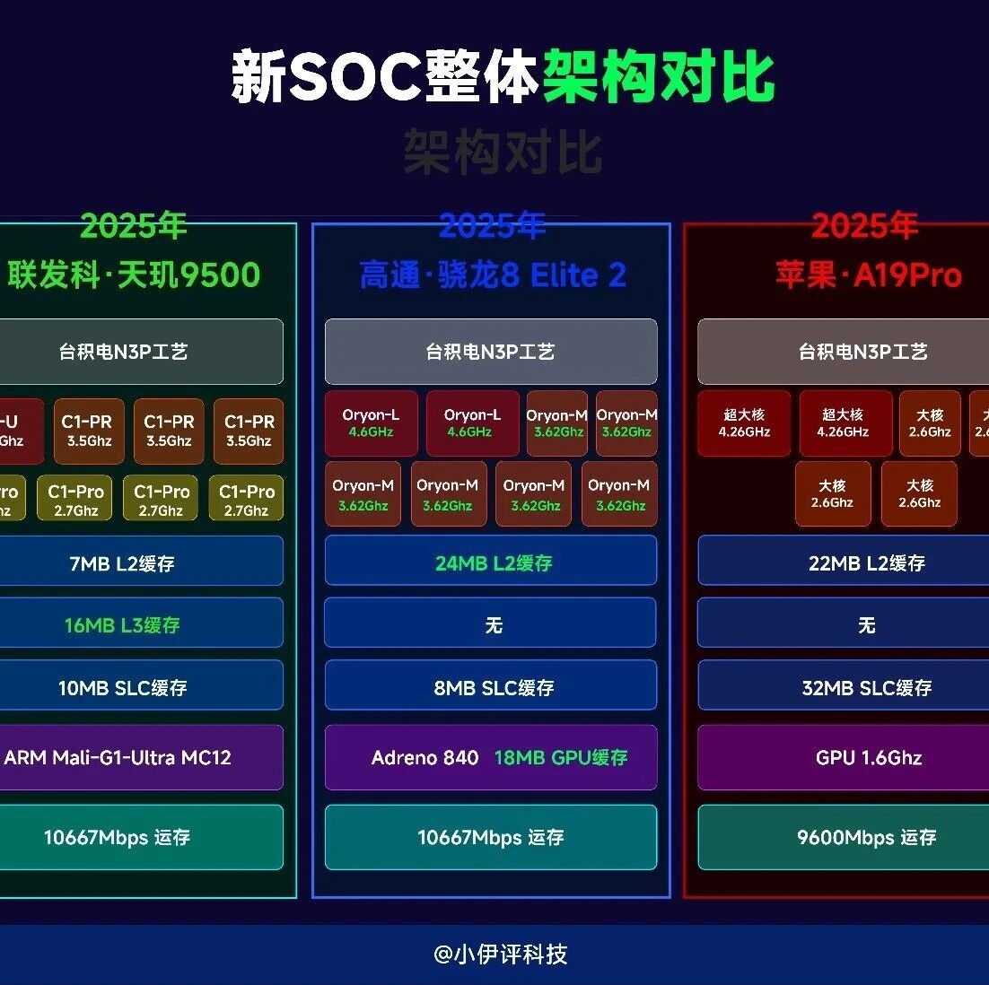 骁龙称王？三款新SOC详细数据汇总