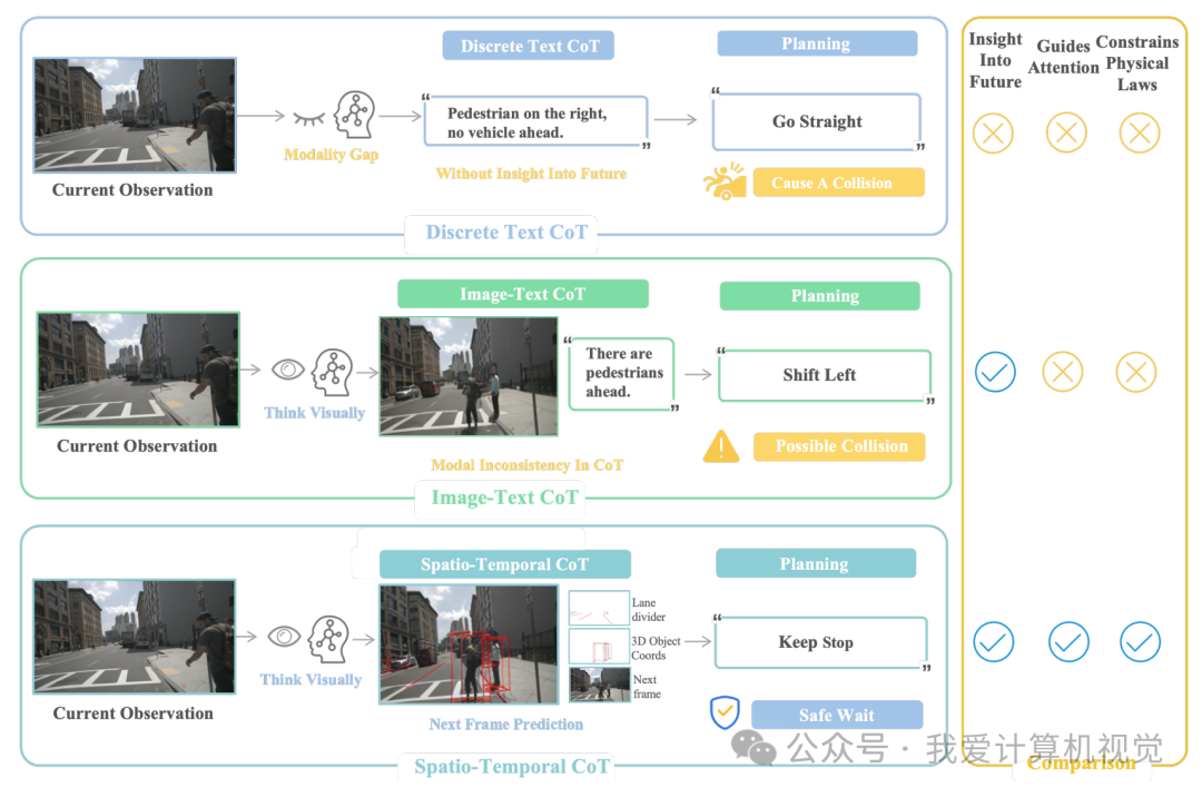 NeurIPS 2025 Spotlight | FSDrive：革新自动驾驶VLA，迈向“视觉推理”新纪元图2