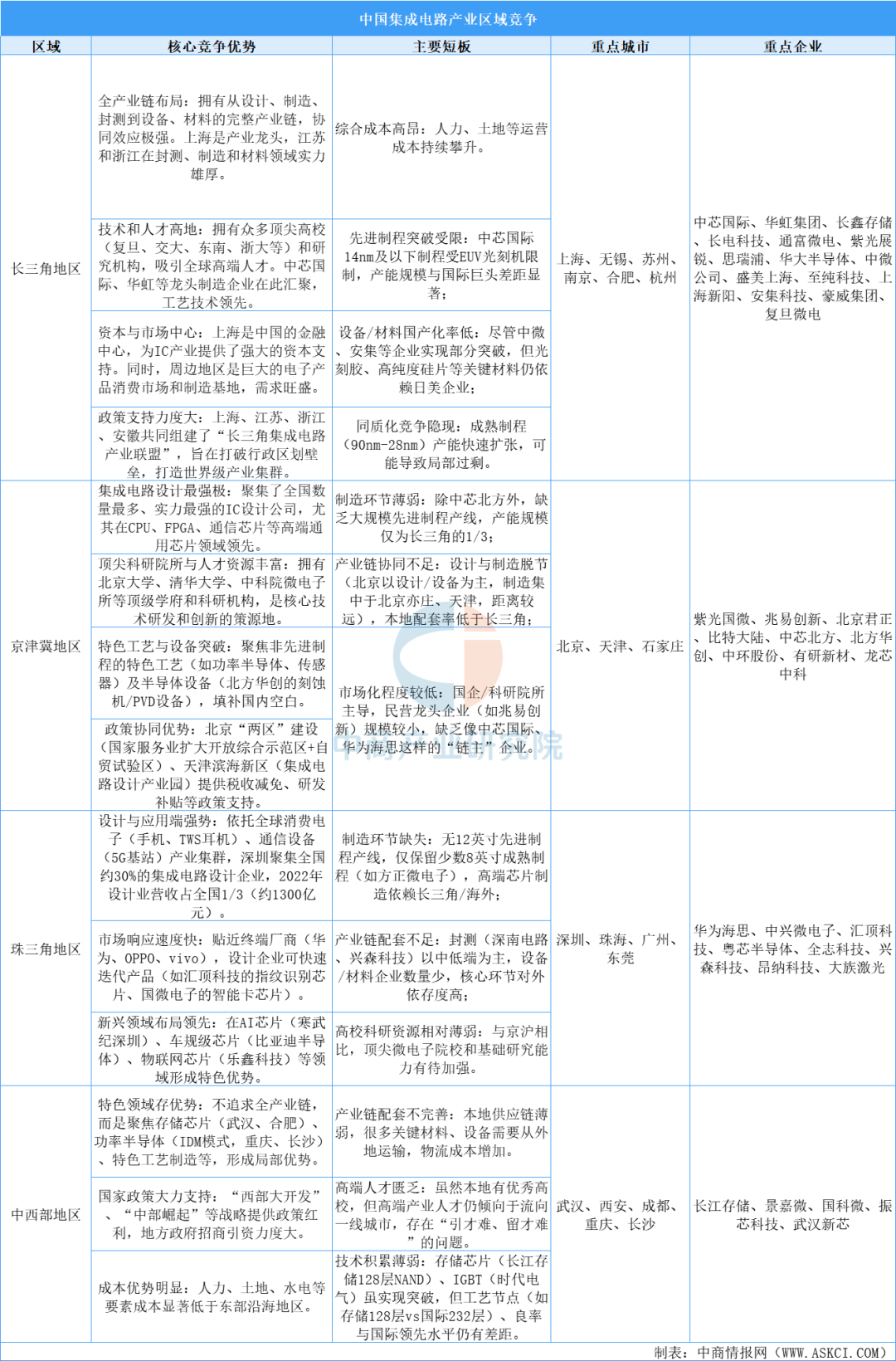 中国集成电路产业区域竞争力透视：长三角领跑，京津冀攻坚，中西部崛起图5