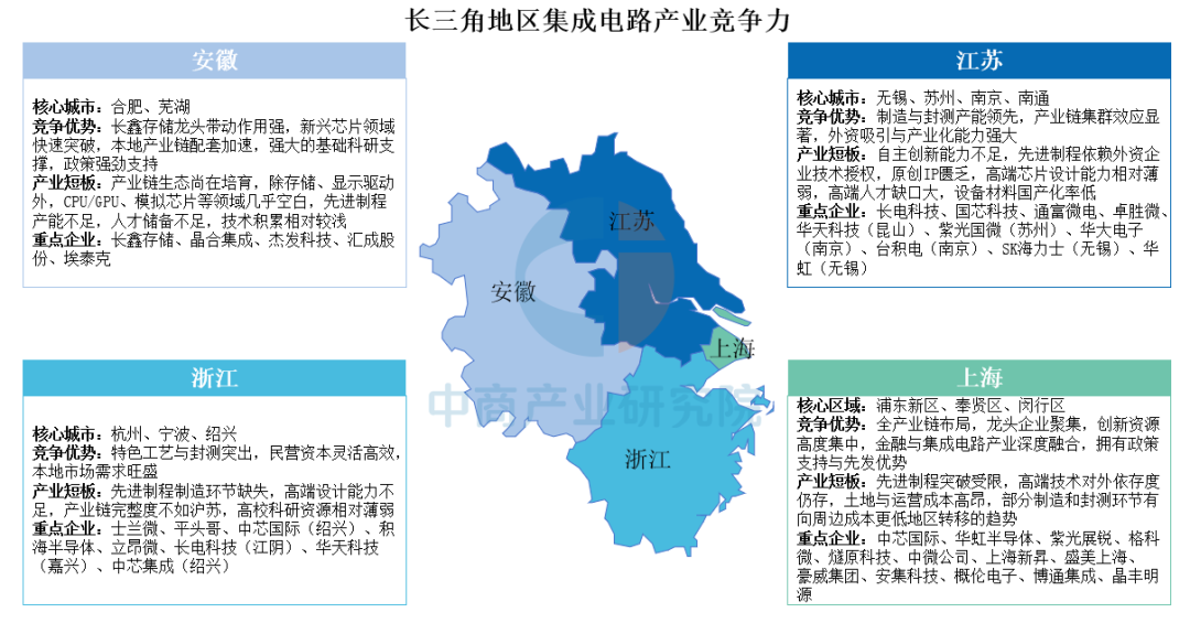中国集成电路产业区域竞争力透视：长三角领跑，京津冀攻坚，中西部崛起图6