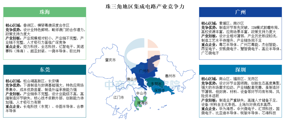 中国集成电路产业区域竞争力透视：长三角领跑，京津冀攻坚，中西部崛起图8