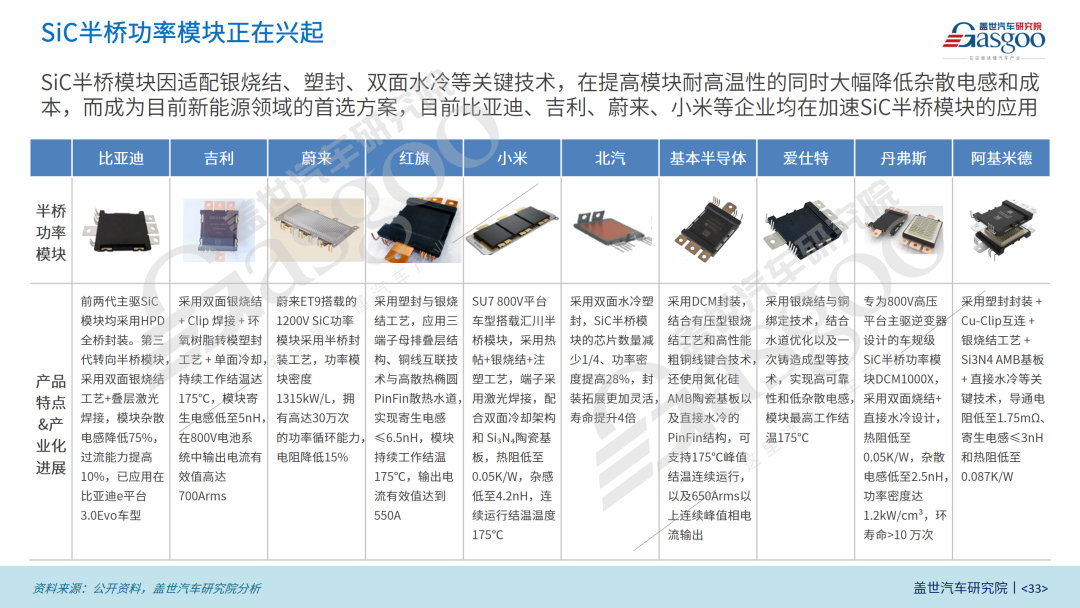 盖世汽车研究院:以SiC为代表的第三代半导体进入规模化应用阶段图6