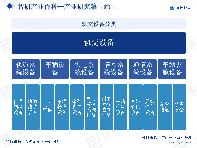 智研咨询发布：轨交设备行业市场分析（附行业分类、商业模式、产业链全景分析及市场前景预测）图3