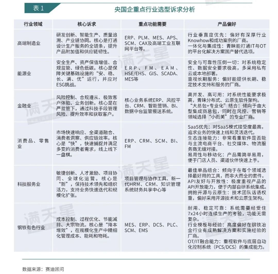 数说IT｜赛迪顾问：“十五五”期间，央国企应用软件将如何选型？（2025年第18期（总第57期））图4