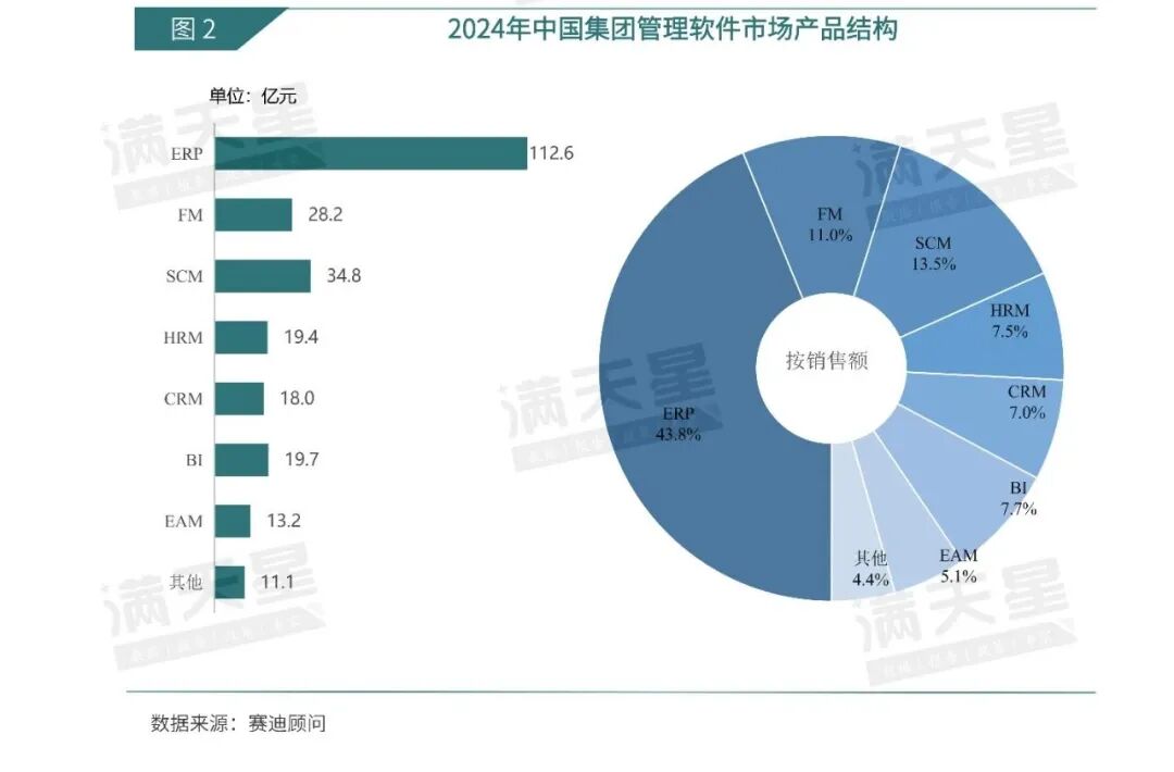 数说IT｜赛迪顾问：“十五五”期间，央国企应用软件将如何选型？（2025年第18期（总第57期））图5