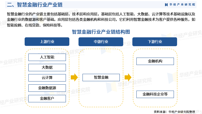 华经产业研究院发布《2025年中国智慧金融行业市场研究报告》图5