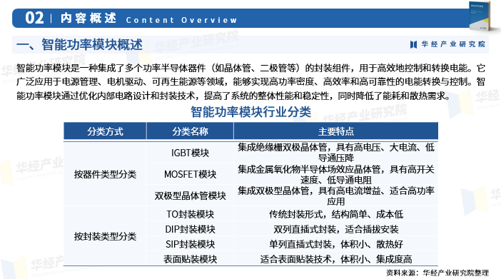 收藏！华经产业研究院重磅发布《2025年中国智能功率模块行业深度研究报告》图4