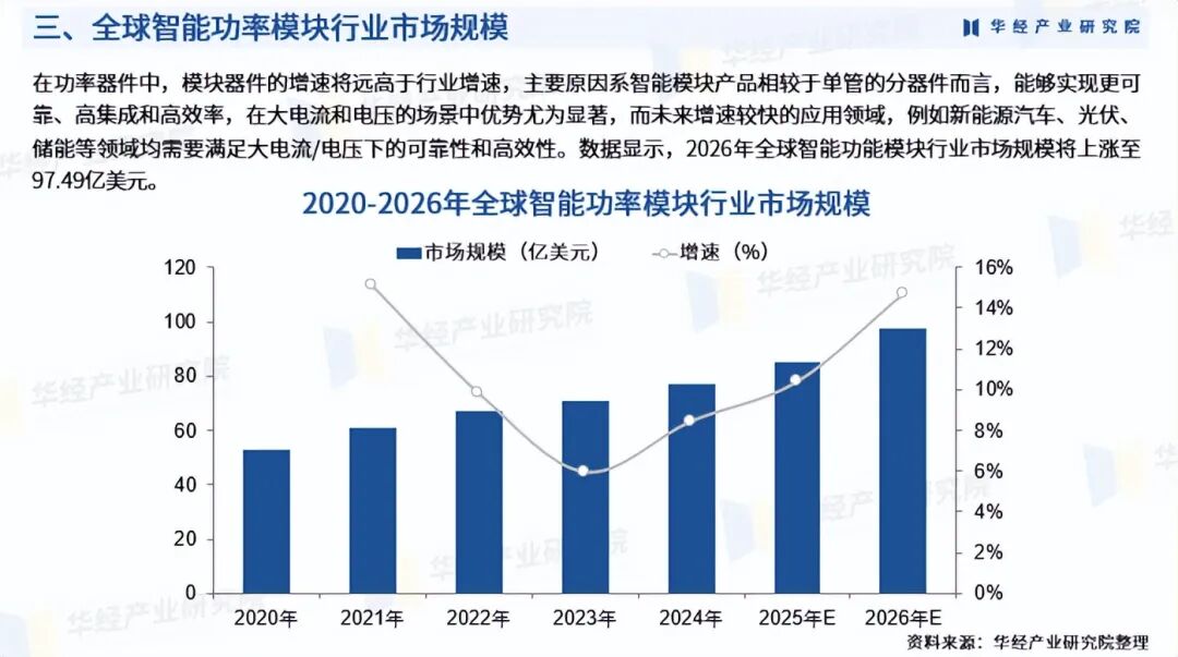 收藏！华经产业研究院重磅发布《2025年中国智能功率模块行业深度研究报告》图6
