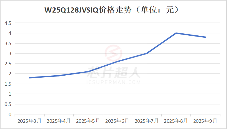这颗芯片又缺又贵！ADI、TDK、华邦等热门芯片料号鉴定图3