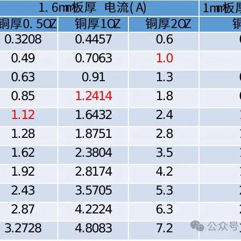 PCB走线宽度1mm过1A电流，依据是什么？
