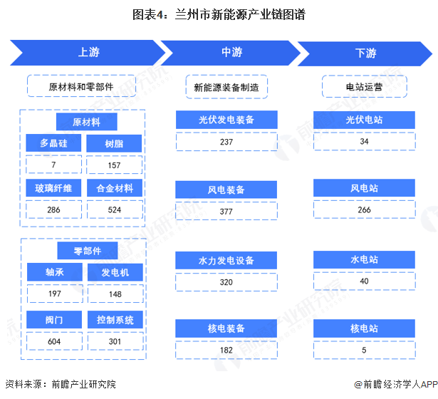 聚焦兰州市新能源产业：一文读懂兰州市新能源产业发展现状与投资机会图5