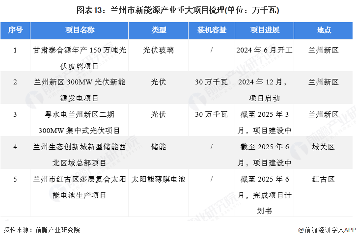 聚焦兰州市新能源产业：一文读懂兰州市新能源产业发展现状与投资机会图14