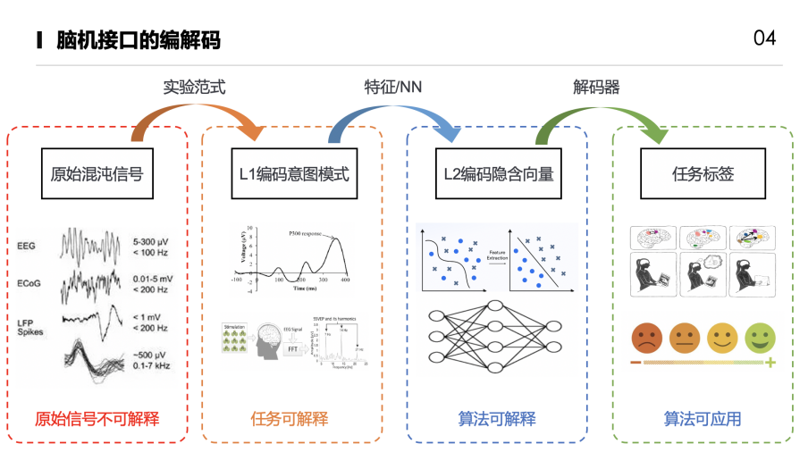 脑机接口AI算法技术图5